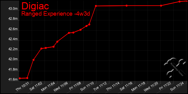 Last 31 Days Graph of Digiac