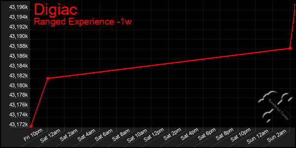 Last 7 Days Graph of Digiac