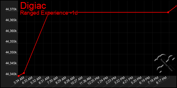 Last 24 Hours Graph of Digiac