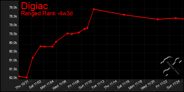 Last 31 Days Graph of Digiac