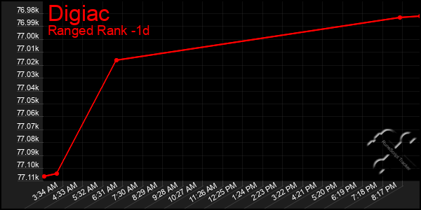 Last 24 Hours Graph of Digiac