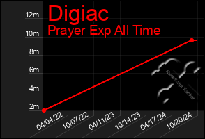 Total Graph of Digiac