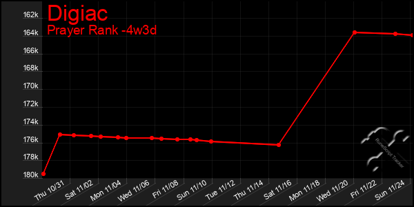 Last 31 Days Graph of Digiac