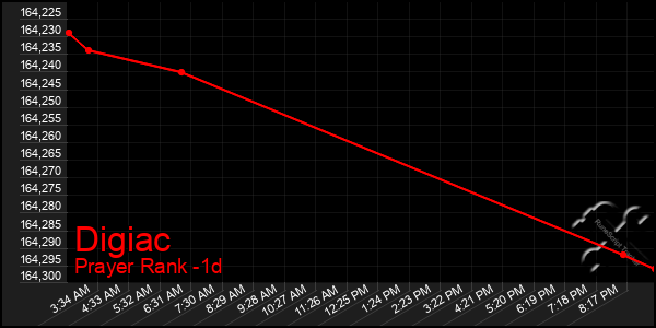 Last 24 Hours Graph of Digiac