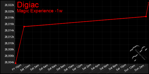 Last 7 Days Graph of Digiac