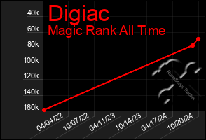 Total Graph of Digiac