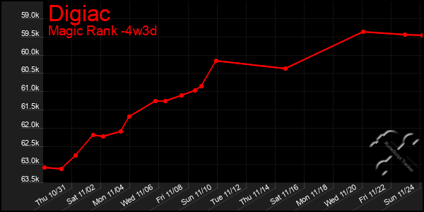 Last 31 Days Graph of Digiac