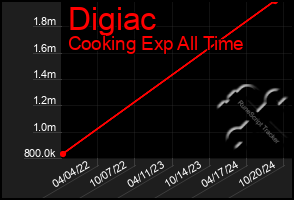 Total Graph of Digiac