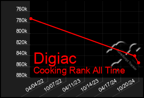 Total Graph of Digiac