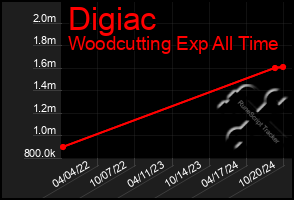 Total Graph of Digiac