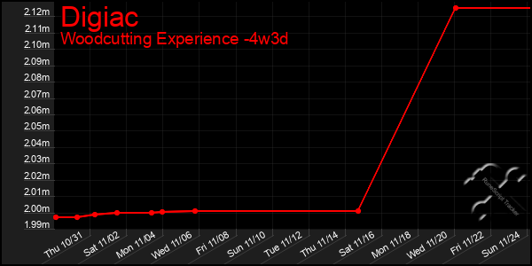 Last 31 Days Graph of Digiac