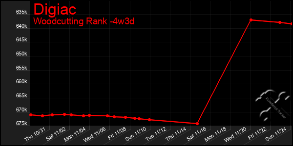 Last 31 Days Graph of Digiac