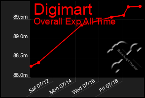 Total Graph of Digimart