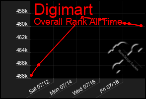 Total Graph of Digimart