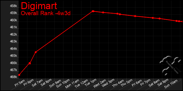 Last 31 Days Graph of Digimart
