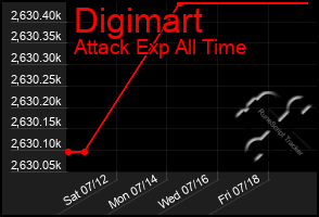 Total Graph of Digimart