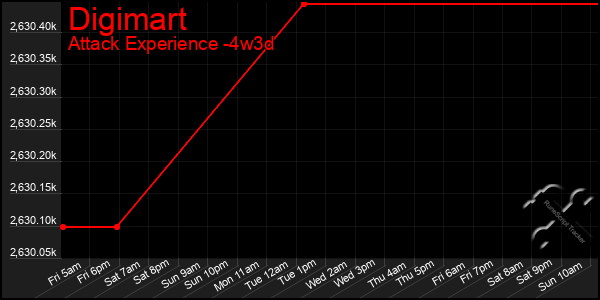 Last 31 Days Graph of Digimart