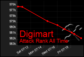 Total Graph of Digimart