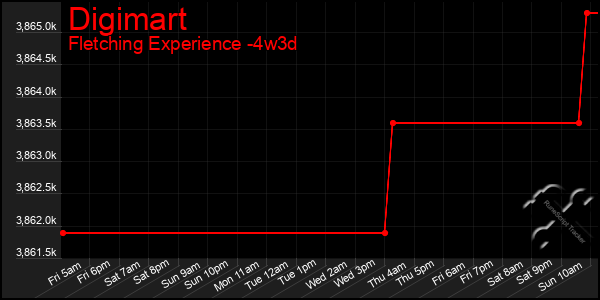 Last 31 Days Graph of Digimart