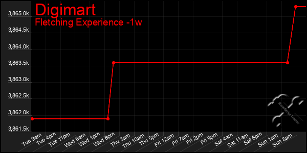 Last 7 Days Graph of Digimart