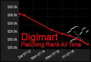 Total Graph of Digimart