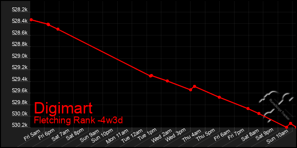 Last 31 Days Graph of Digimart