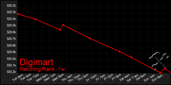 Last 7 Days Graph of Digimart