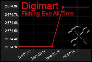 Total Graph of Digimart