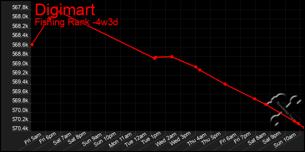 Last 31 Days Graph of Digimart