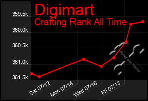 Total Graph of Digimart