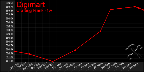 Last 7 Days Graph of Digimart