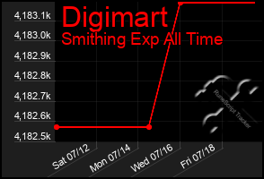 Total Graph of Digimart