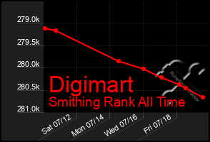Total Graph of Digimart