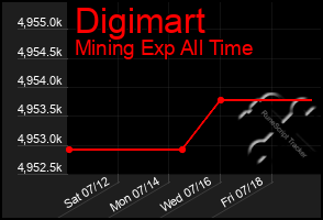 Total Graph of Digimart