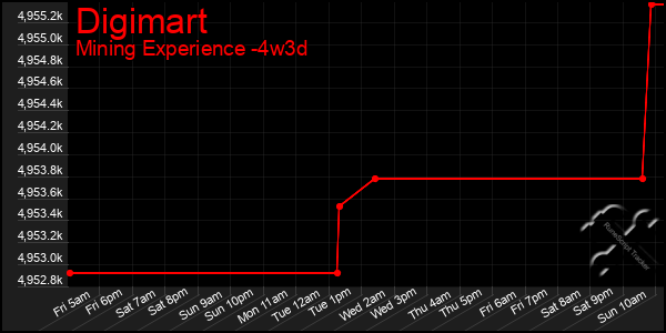 Last 31 Days Graph of Digimart