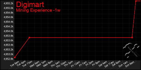 Last 7 Days Graph of Digimart