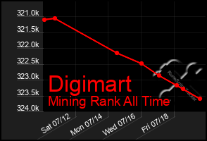 Total Graph of Digimart