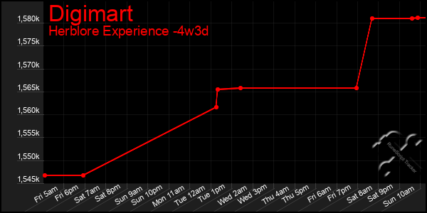 Last 31 Days Graph of Digimart
