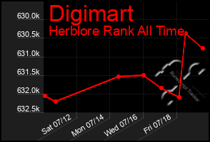 Total Graph of Digimart