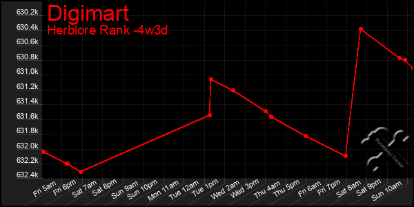 Last 31 Days Graph of Digimart