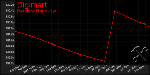 Last 7 Days Graph of Digimart