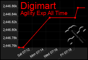 Total Graph of Digimart