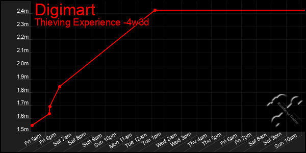 Last 31 Days Graph of Digimart