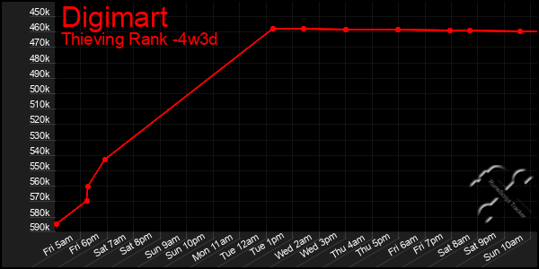 Last 31 Days Graph of Digimart