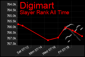 Total Graph of Digimart