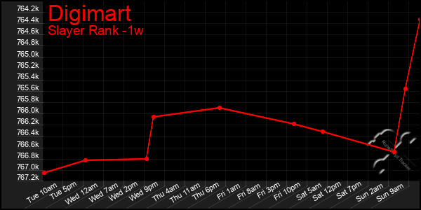 Last 7 Days Graph of Digimart