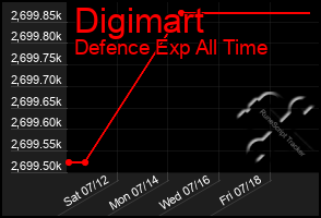 Total Graph of Digimart
