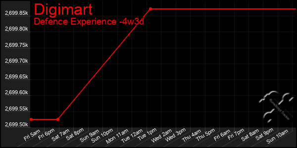 Last 31 Days Graph of Digimart