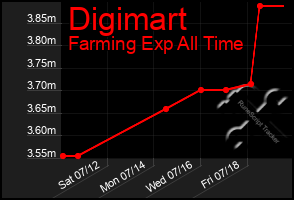 Total Graph of Digimart