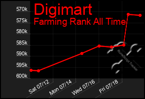 Total Graph of Digimart
